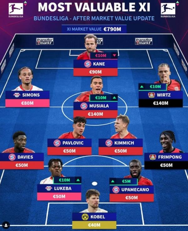 德轉(zhuǎn)列德甲最貴陣：穆西亞拉領(lǐng)銜拜仁6將，維爾茨、西蒙斯在列